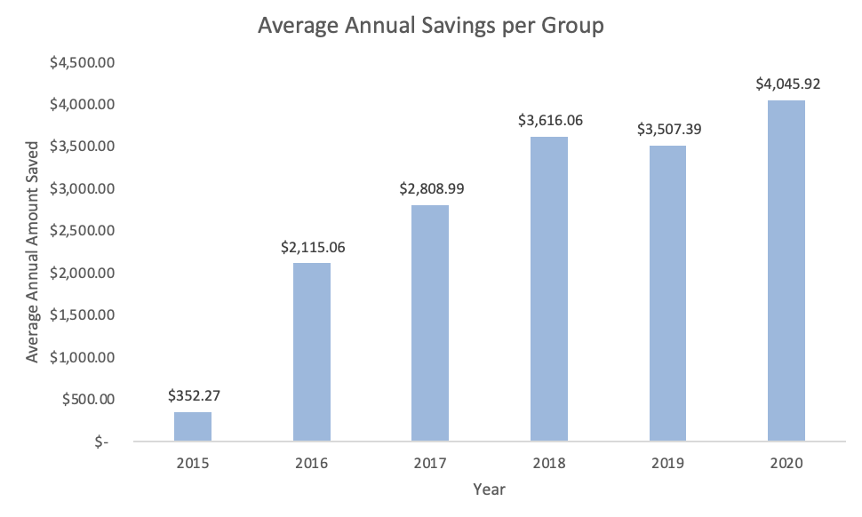 Graph of average annual savings per group