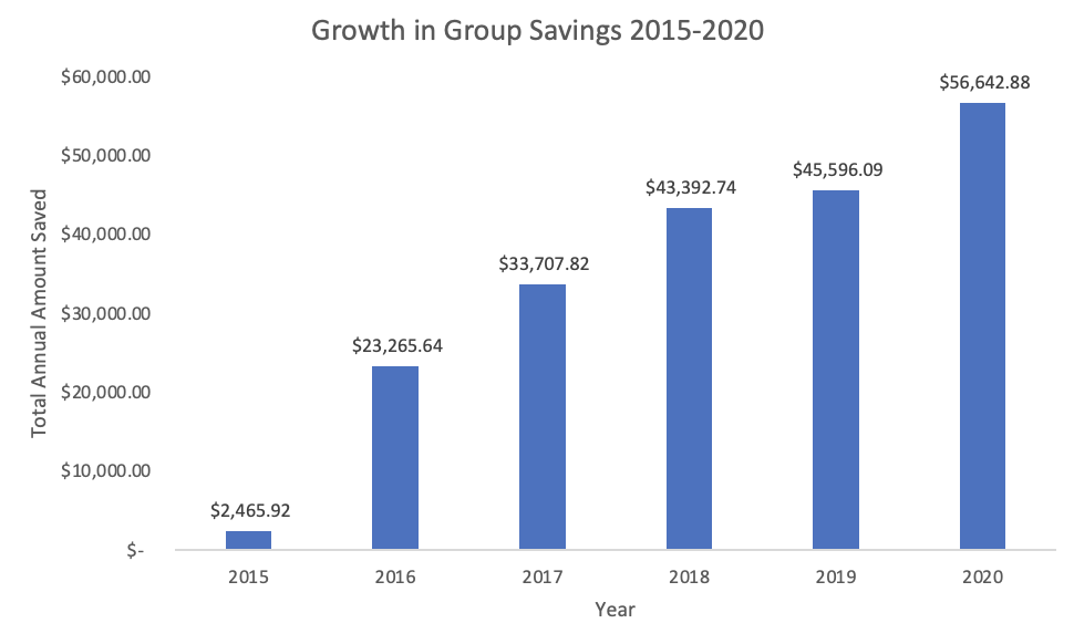 Graph of growth in annual group savings