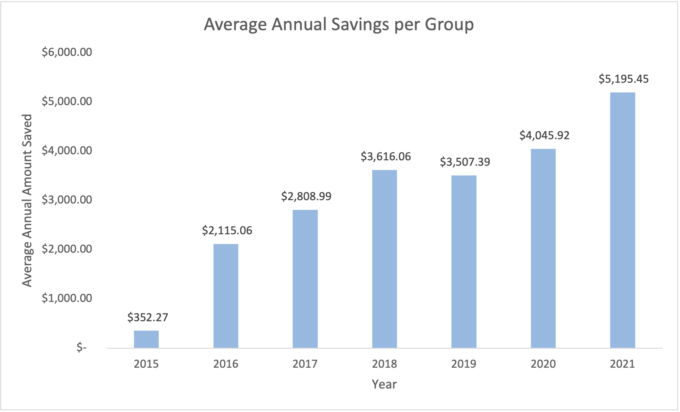 2021 savings per group