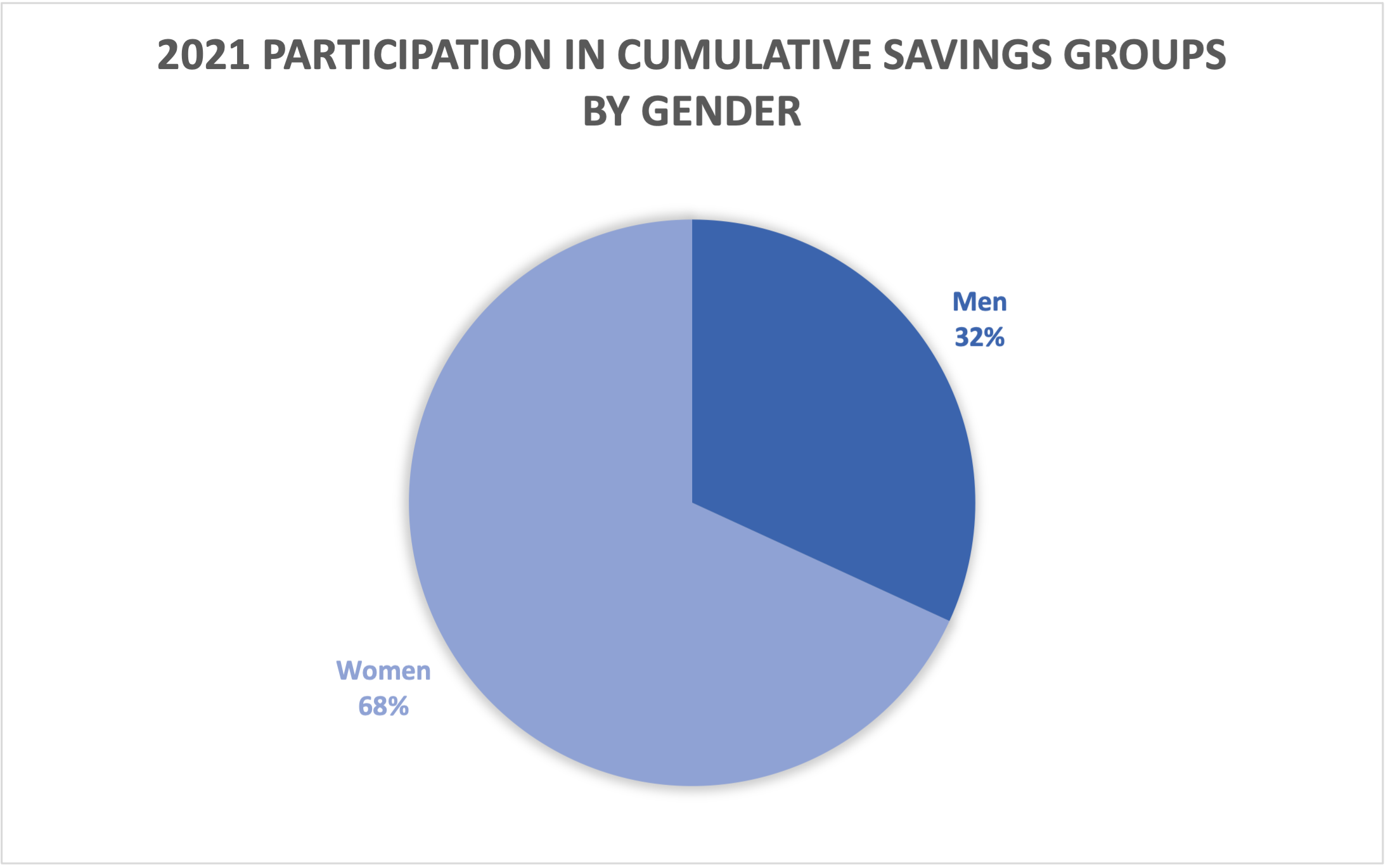 Cumulative Savings Group Gender Data 2021