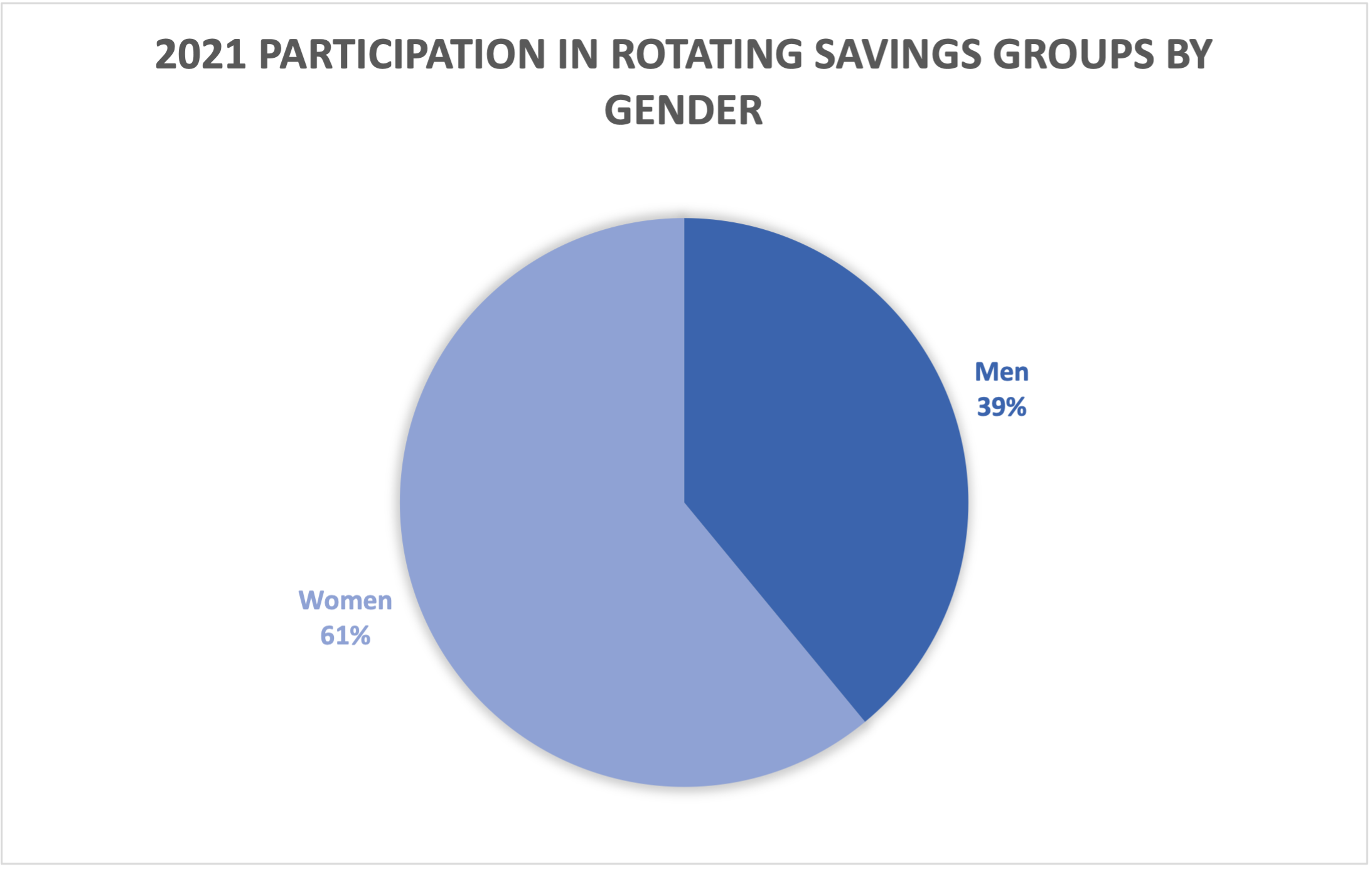 Rotating Savings Group Gender Data 2021